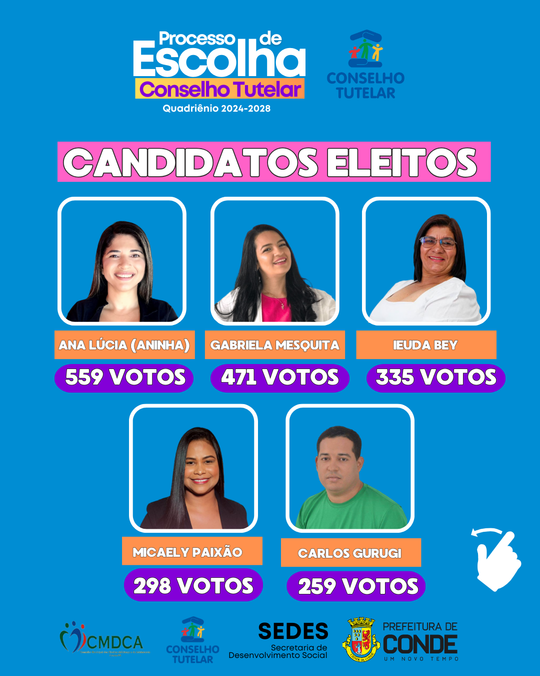 Veja o resultado: População de Conde elege Conselheiros Tutelares do município